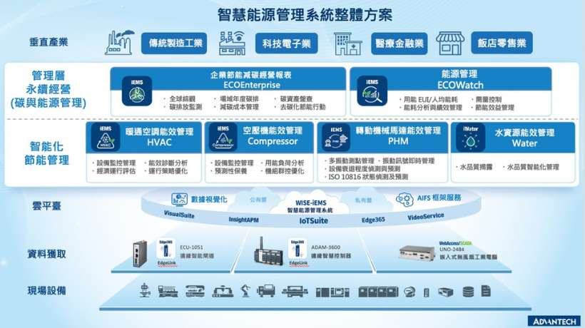 研華打造淨零生態系，助企業跟上ESG浪潮